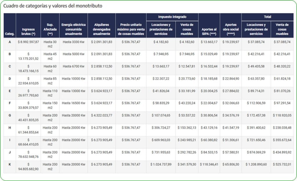 Cuadro de categorías y valores del monotributo 2026
